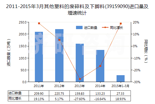 2011-2015年3月其他塑料的廢碎料及下腳料(39159090)進(jìn)口量及增速統(tǒng)計(jì) 2011-2015年3月其他塑料的廢碎料及下腳料(39159090)進(jìn)口量及增速統(tǒng)計(jì)
